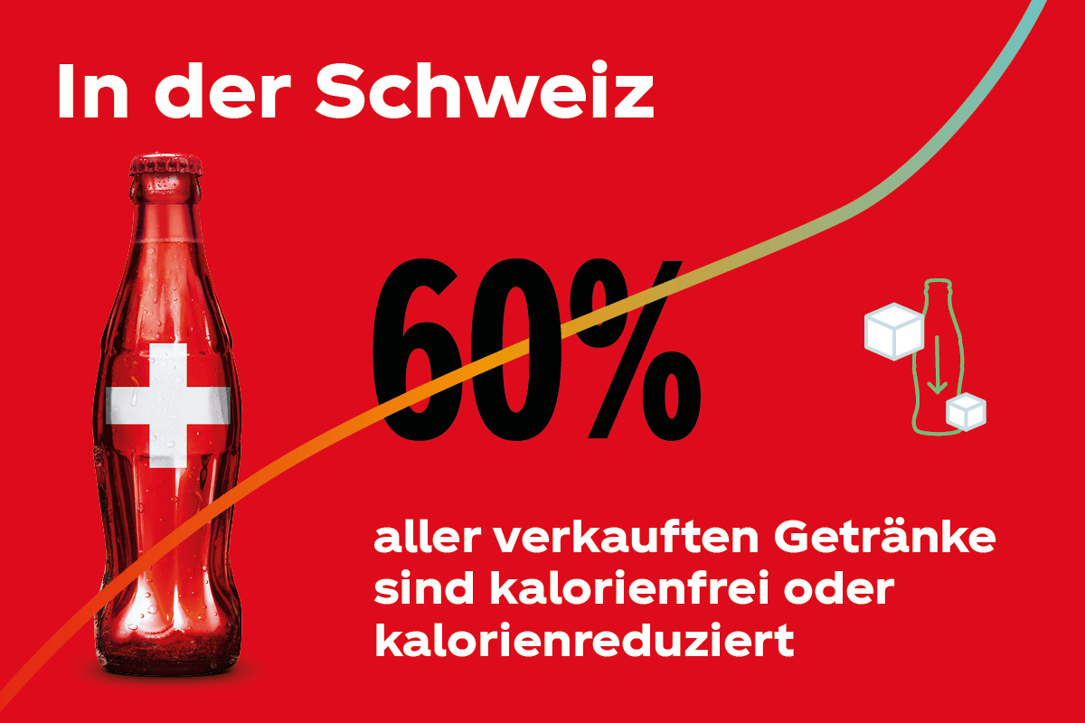 Grafik zum Ziel, dass in der Schweiz 60% aller verkauften Getränke kalorienfrei oder kalorienreduziert sind.
