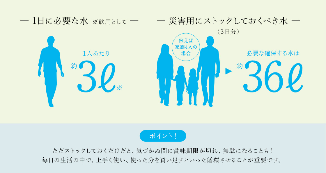 1日に必要な水※飲用として|災害用にストックしておくべき水（3日分）|ポイント！|ただストックしておくだけだと、気づかぬ間に賞味期限が切れ、無駄になることも！|毎日の生活の中で、上手く使い、使った分を買い足すといった循環させることが重要です。